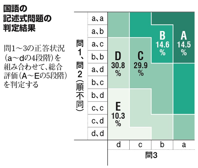 640x(国語の記述式問題の判定結果