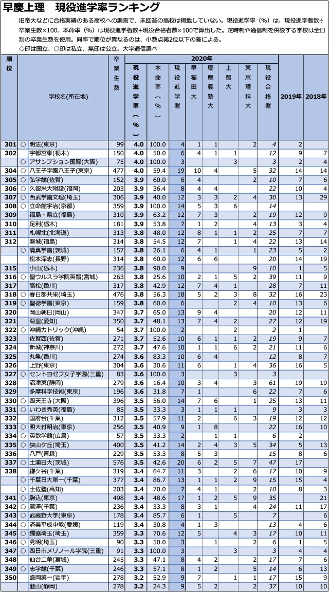 「早慶上理」現役進学率「3.0%まで」全高校ランキング07