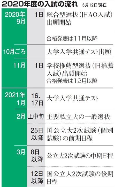 2020年度の入試の流れ