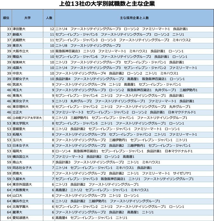 「企業入社難易度ランキング」小売業