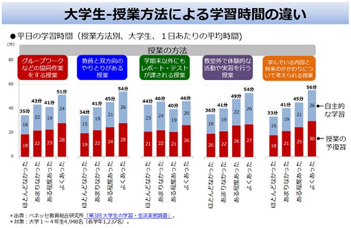 ベネッセ・木村治生さん「高校での学び方が大学での学習時間を左右」