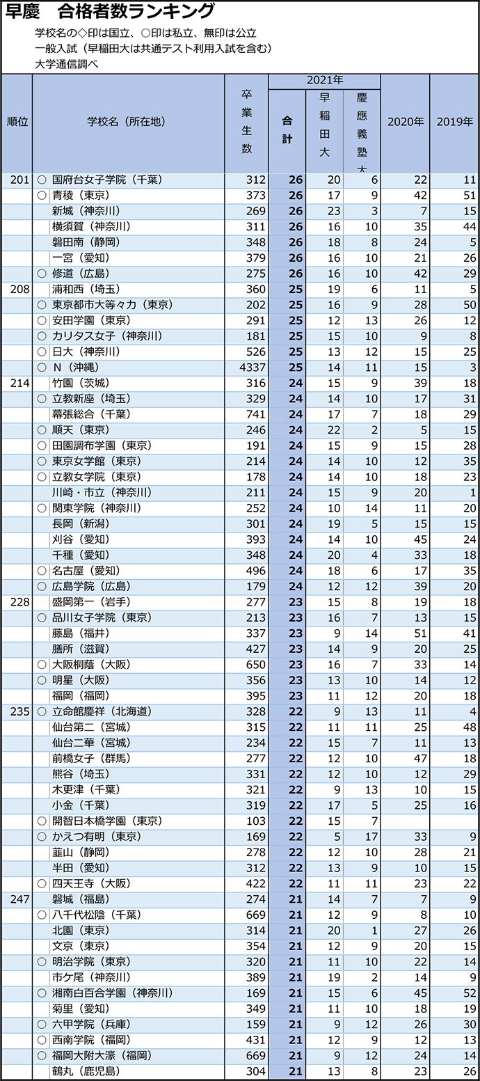 差し替え 早稲田・慶應は東京の開成と日比谷がワンツー 志願者数は大幅減