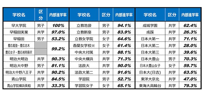 ※内部進学率は2021年3月(2020年度)の数値である。 ※「香蘭女学校」は立教大学の関係校であり、ここでは大学付属校としてカウントしている。 ※声の教育社『2023年度用 中学受験案内』掲載データを基に内部進学率を算出した。