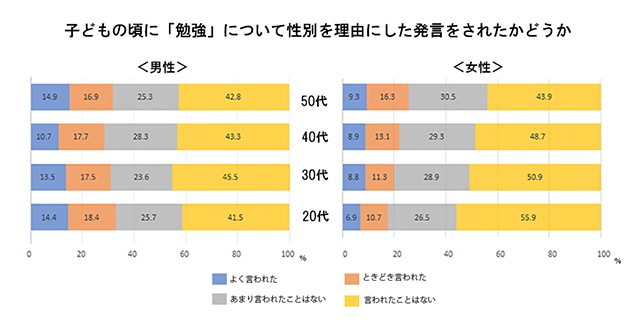 子どもの頃に「勉強」について性別を理由にした発言をされたかどうか