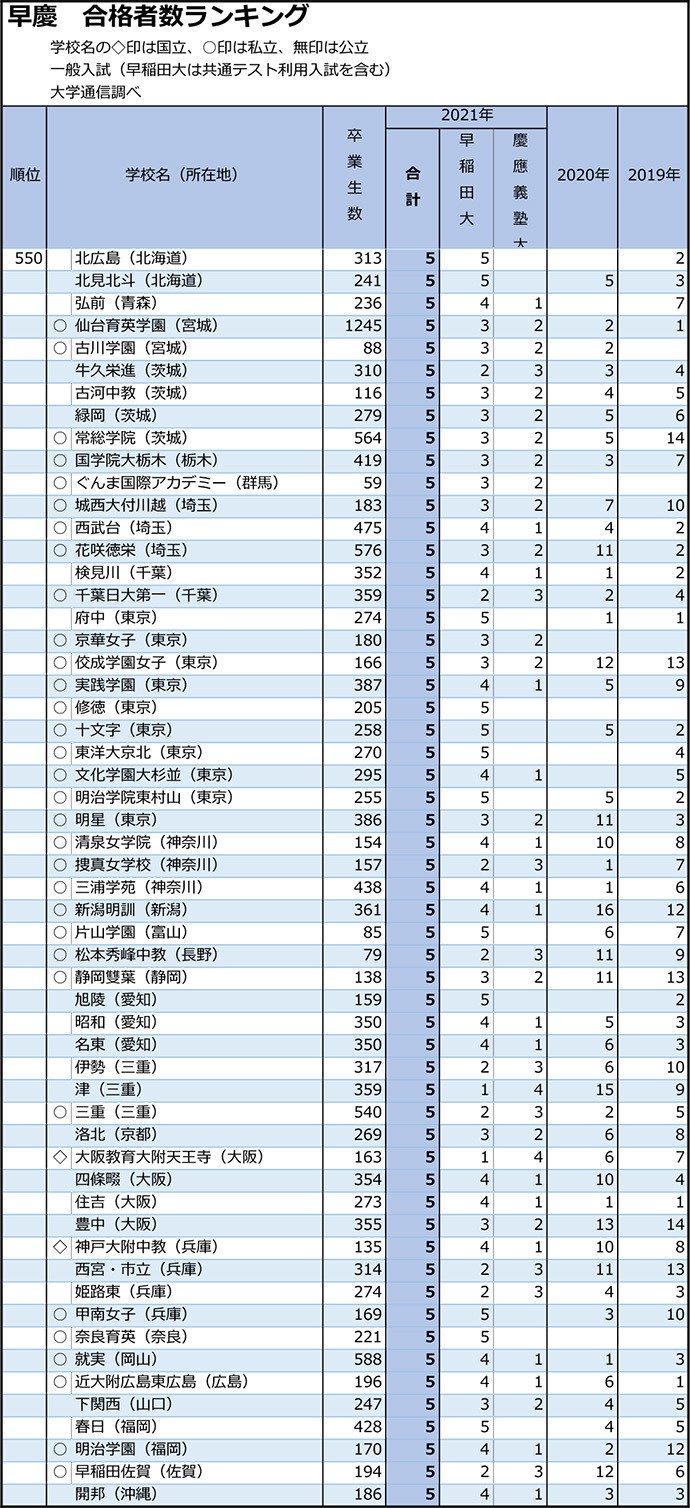 差し替え 早稲田・慶應は東京の開成と日比谷がワンツー 志願者数は大幅減