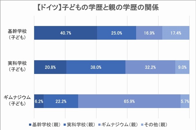 子どもの学歴と親の学歴の関係