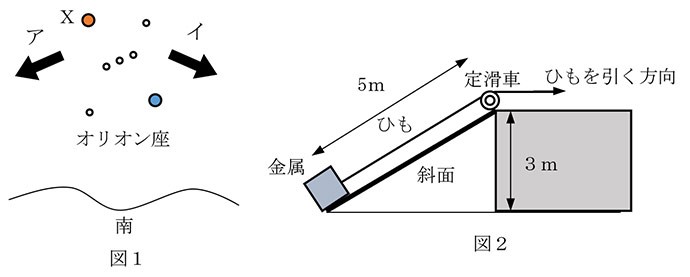 【高校受験腕だめし問題★理科】星座と仕事の原理