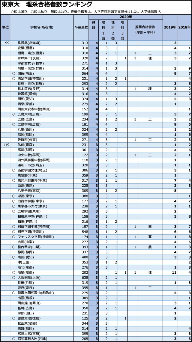 東大理系合格者数「1人まで」全高校ランキング03
