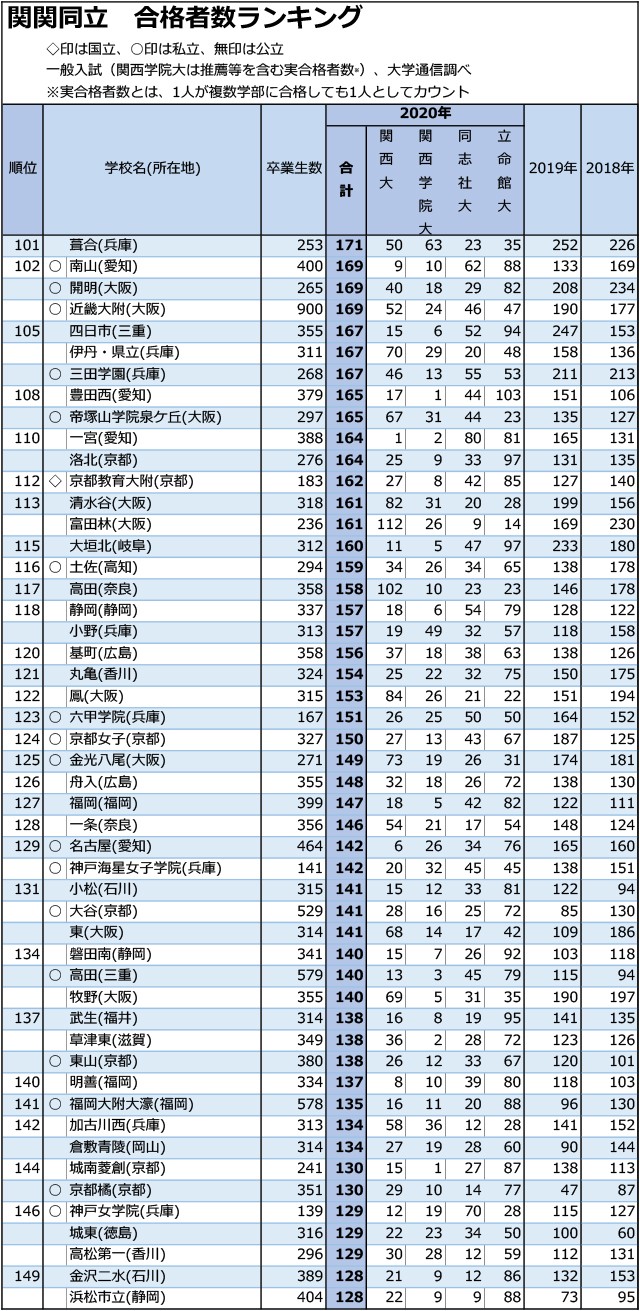 関関同立合計合格者数「30人まで」全高校ランキング03
