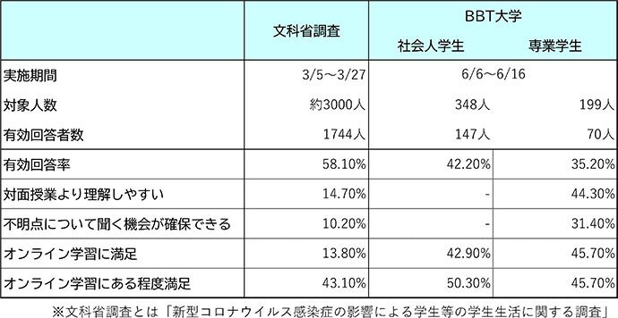 ビジネス・ブレークスルー大学 「100%オンライン授業」でも「密な交流」で高満足度