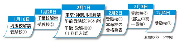 中学入試の経験者座談会 前日までに気をつけたこと