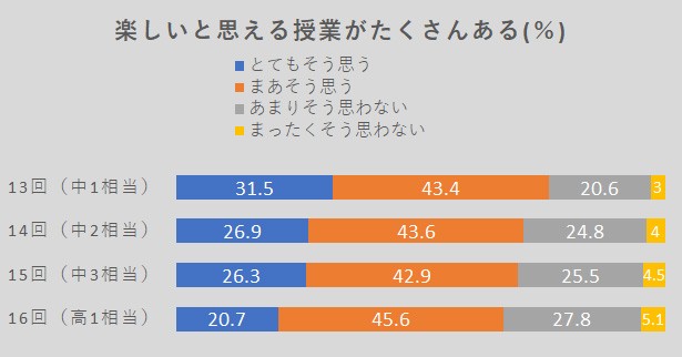 第13~16回の21世紀出生児縦断調査から。無回答はのぞいたため100%にならない