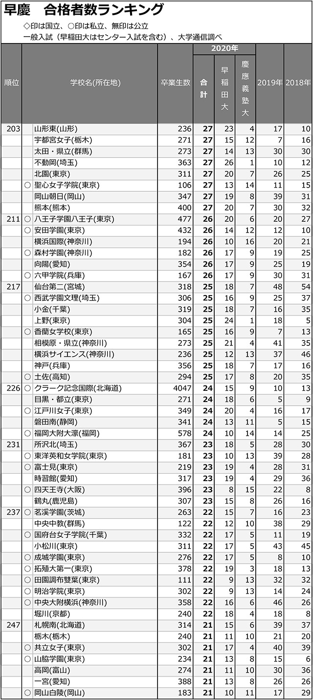 早慶合計合格者数「5人まで」全高校ランキング05