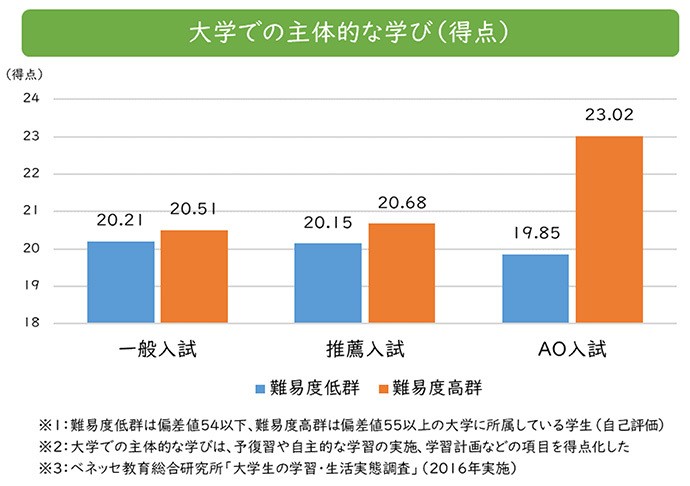 ベネッセ・木村治生さん「高校での学び方が大学での学習時間を左右」