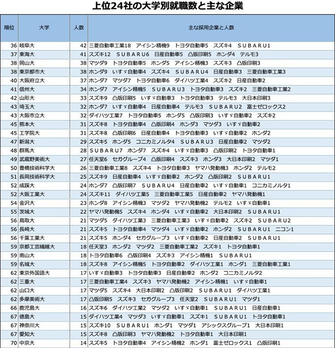 「企業入社難易度ランキング」自動車・精密機械・その他製造 1位はオリンパス。トヨタに次ぐ車メーカーは…