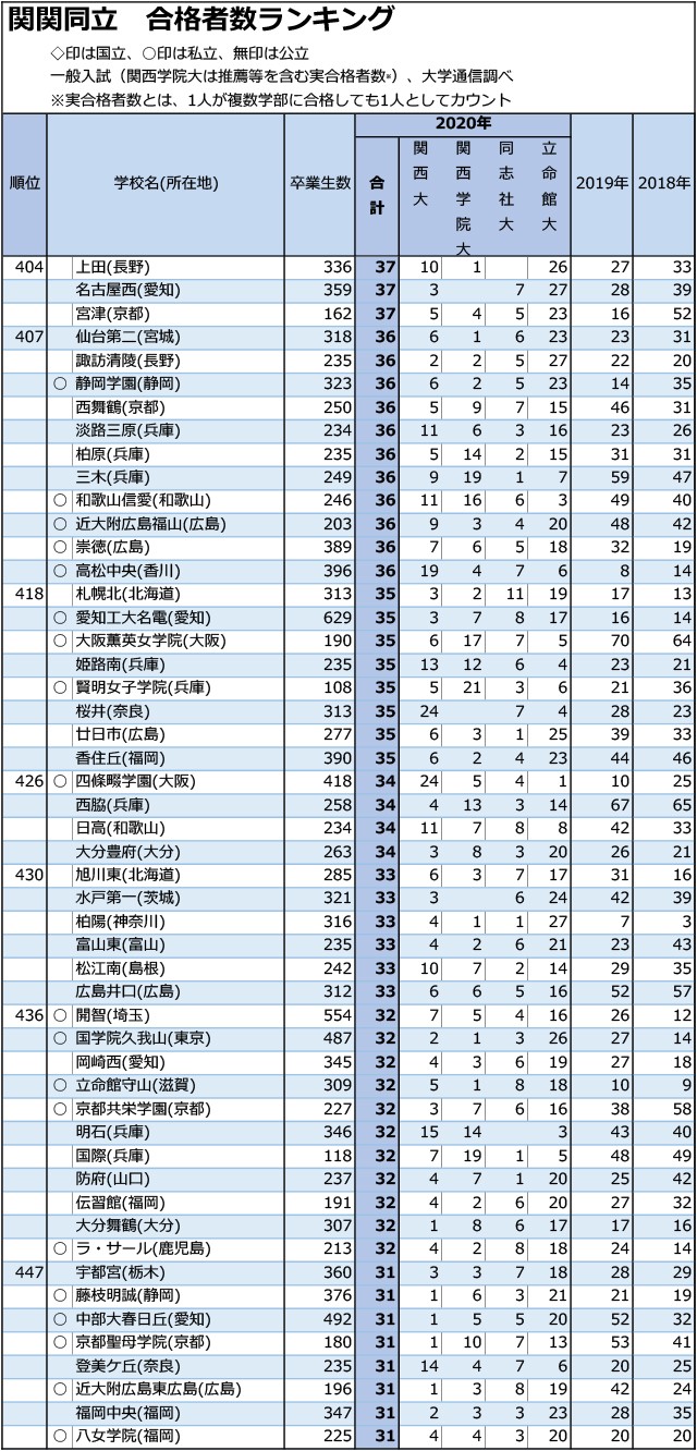 関関同立合計合格者数「30人まで」全高校ランキング09