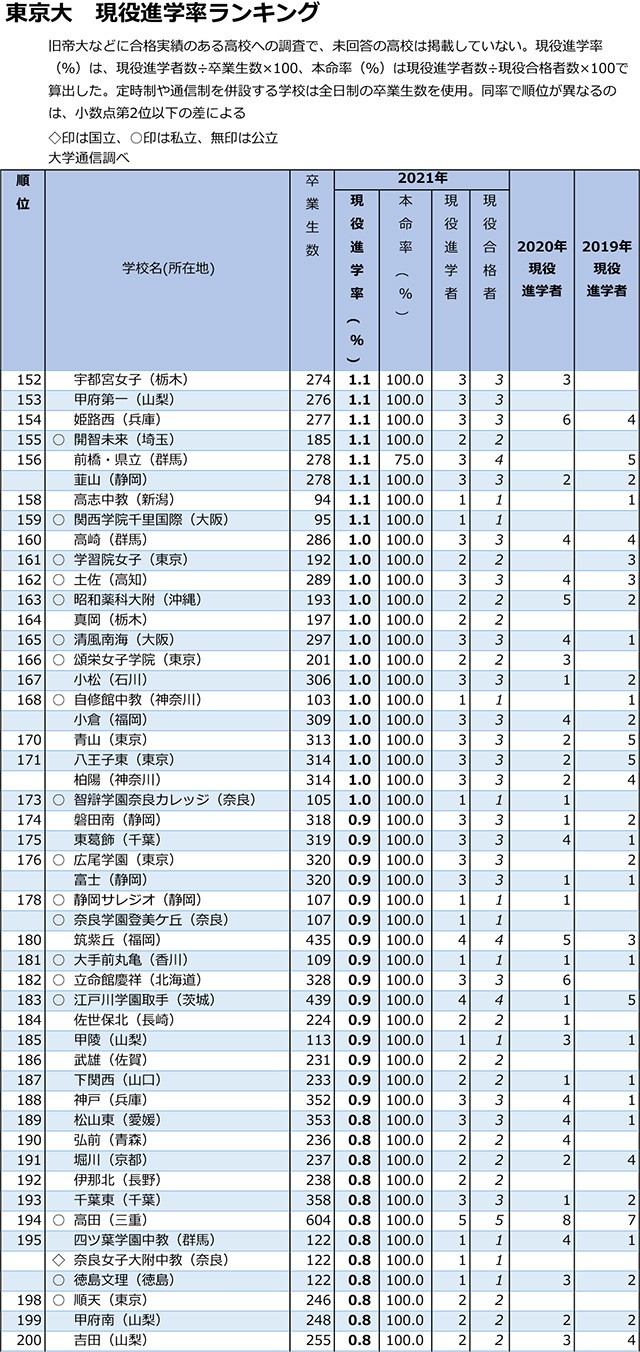 東大トップは筑波大附駒場 日比谷など公立高も伸びる