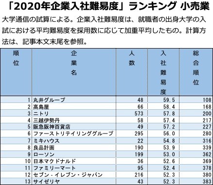 「企業入社難易度ランキング」小売業