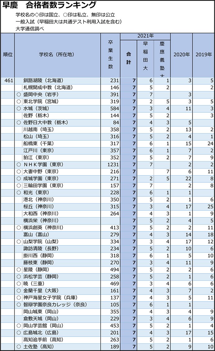 差し替え 早稲田・慶應は東京の開成と日比谷がワンツー 志願者数は大幅減