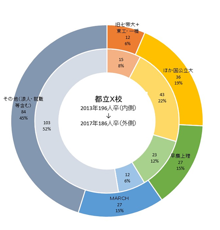 都立X