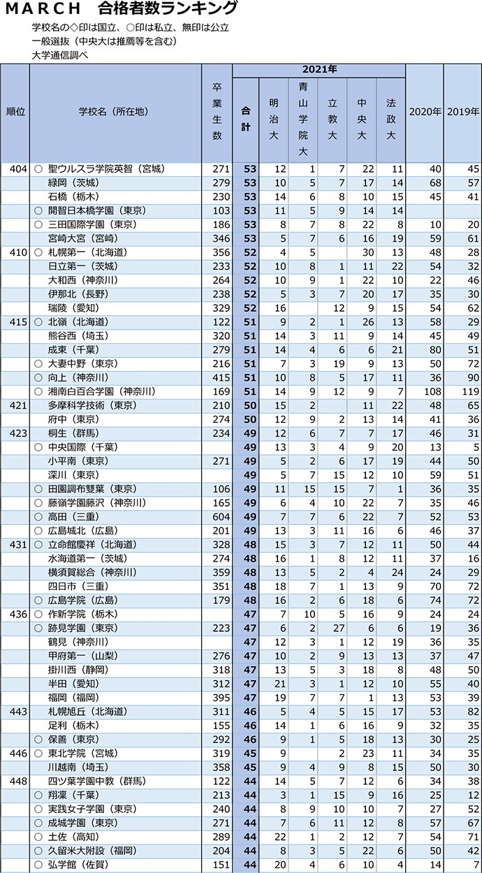 MARCHランキング