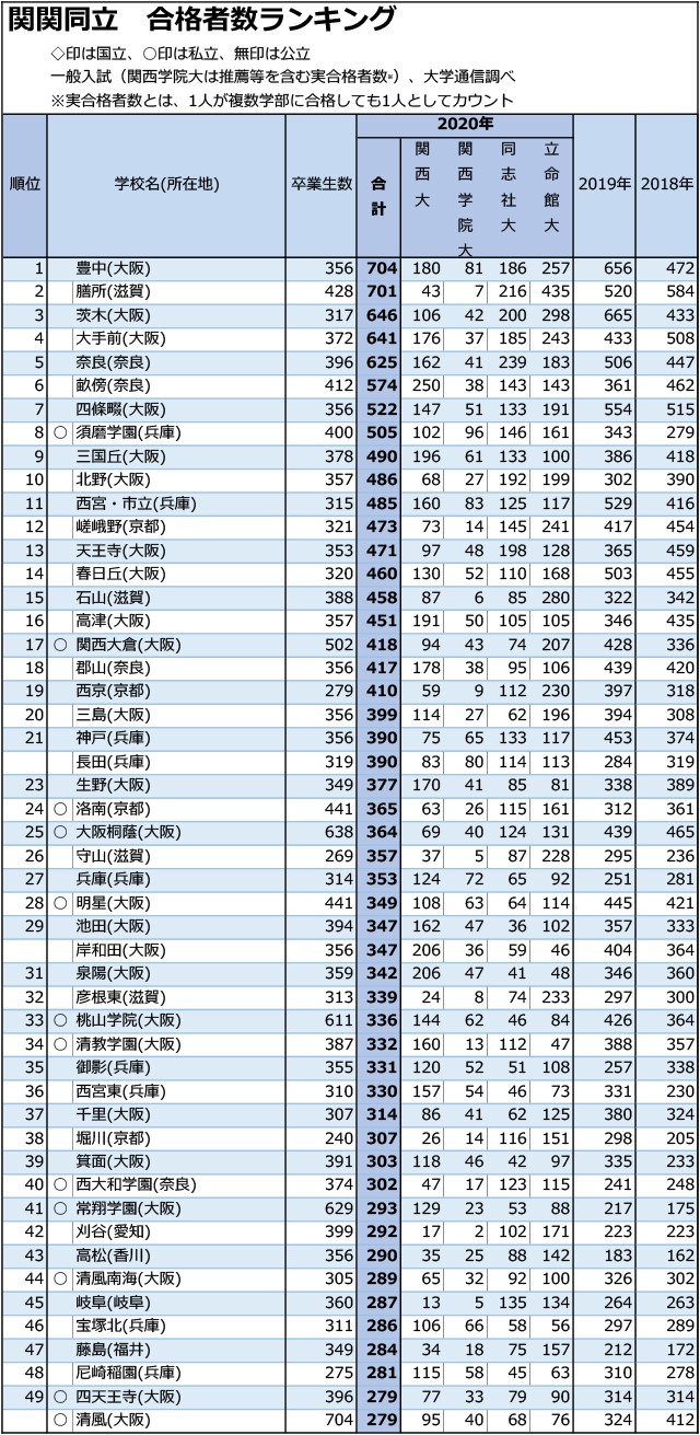 関関同立合計合格者数「30人まで」全高校ランキング01