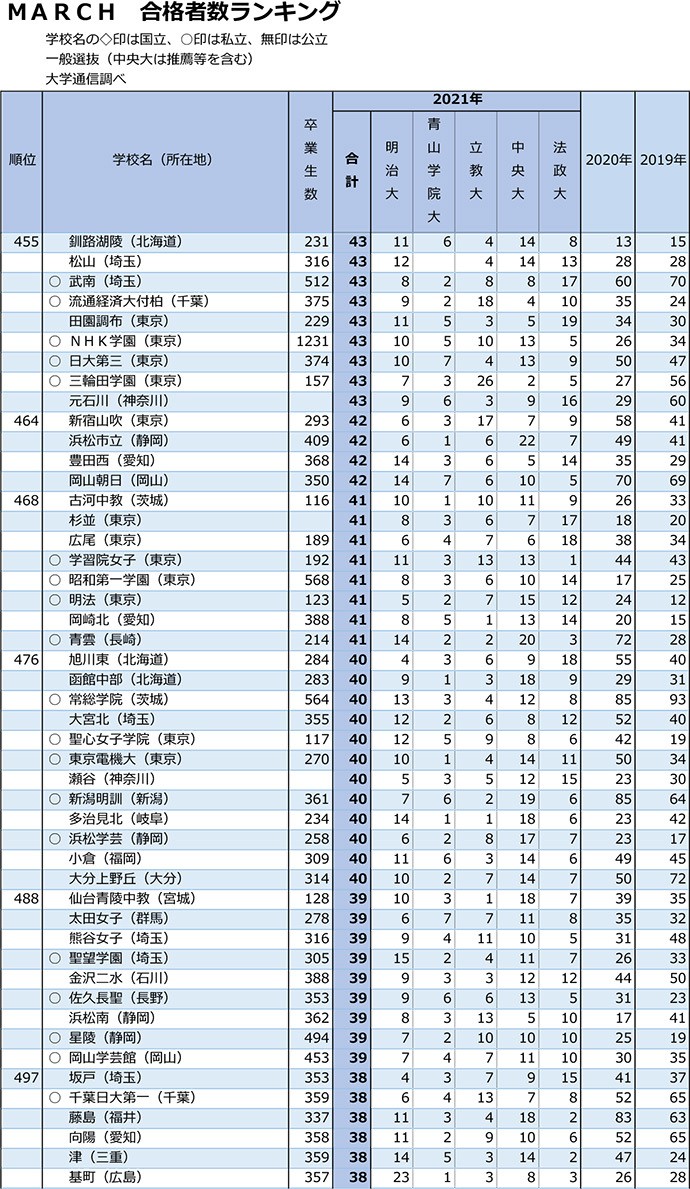 MARCHランキング