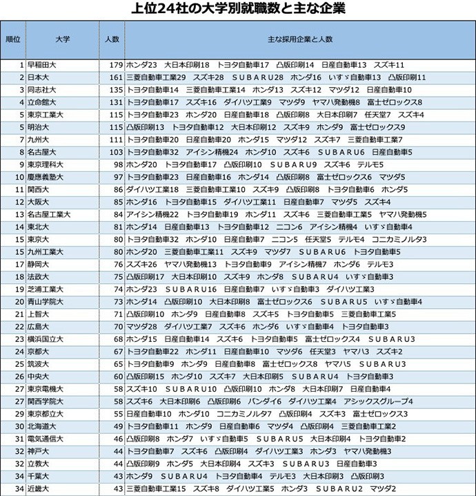「企業入社難易度ランキング」自動車・精密機械・その他製造 1位はオリンパス。トヨタに次ぐ車メーカーは…