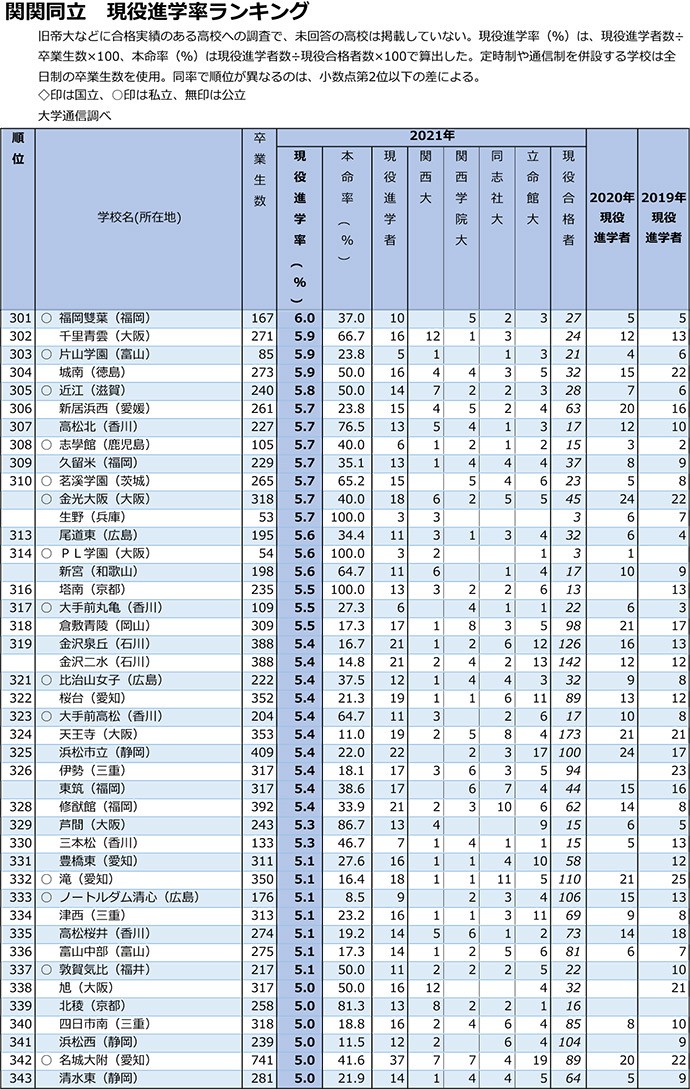 関関同立は付属・系属・提携校が上位を席巻 独立系では小林聖心女子学院が首位に