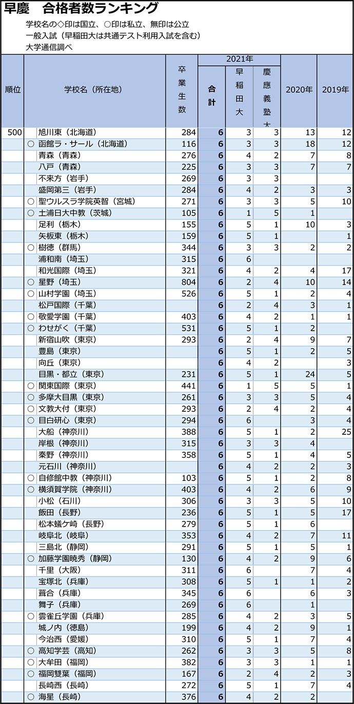 差し替え 早稲田・慶應は東京の開成と日比谷がワンツー 志願者数は大幅減