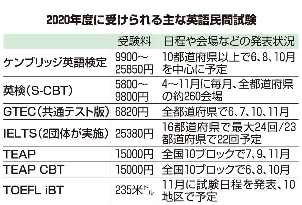 2020年度に受けられる主な英語民間試験