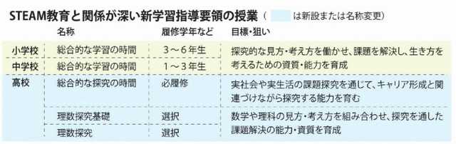 STEAM教育と関係が深い新学習指導要領の授業