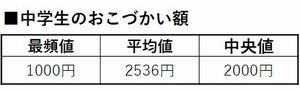 中学生こづかい