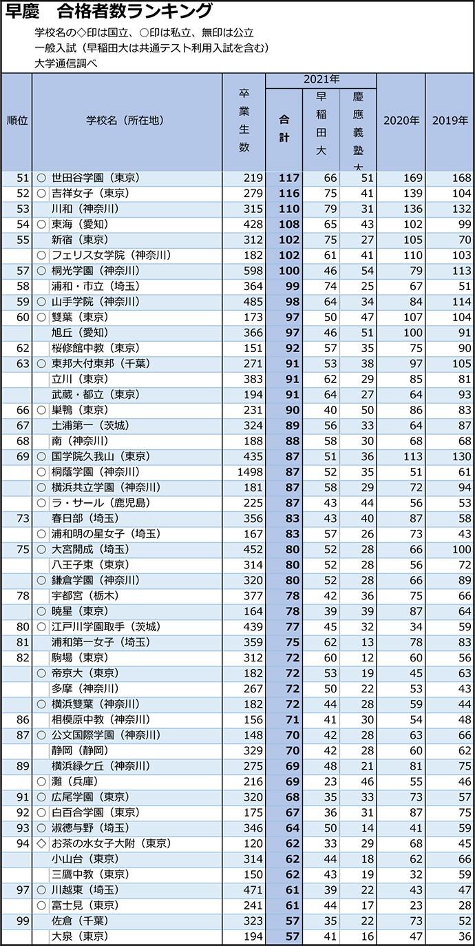 差し替え 早稲田・慶應は東京の開成と日比谷がワンツー 志願者数は大幅減