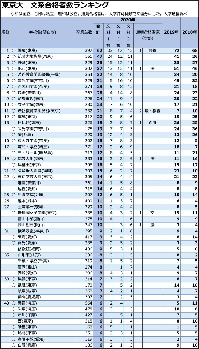 東大文系合格者数「1人まで」全高校ランキング01