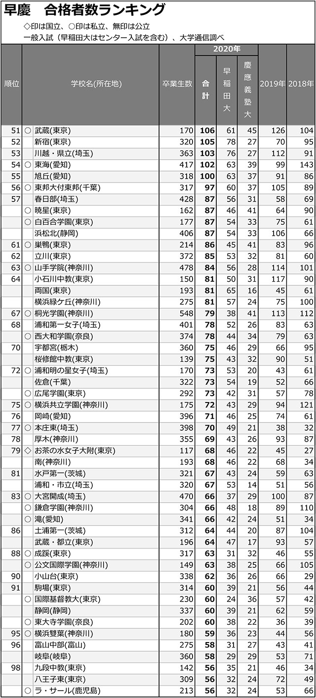 早慶合計合格者数「5人まで」全高校ランキング02