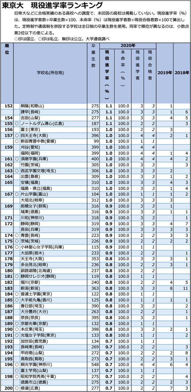 「東大」現役進学率「0.1%まで」全高校ランキング04