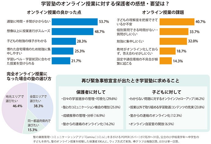 〓オンライン授業でも子どもは伸びる? 大手も中小塾も注力