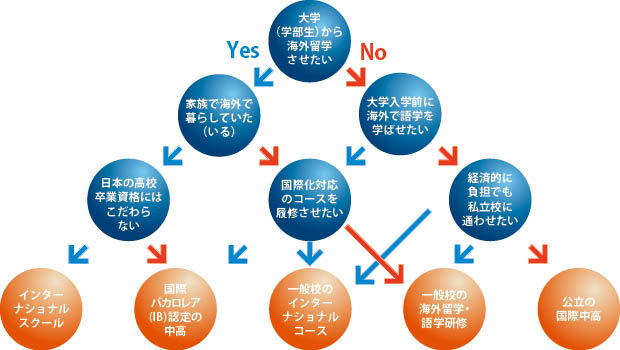 中学進学 グローバルという選択