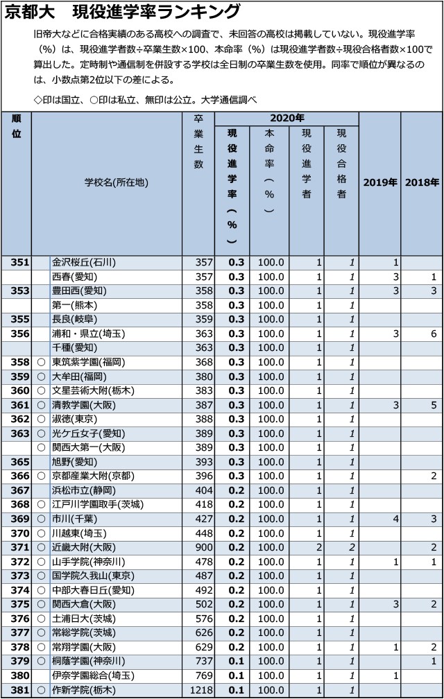 「京大」現役進学率「0.1%まで」全高校ランキング08