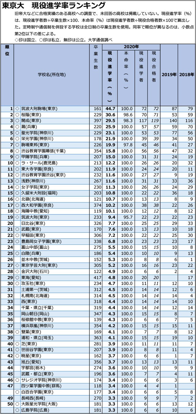 「東大」現役進学率「0.1%まで」全高校ランキング01