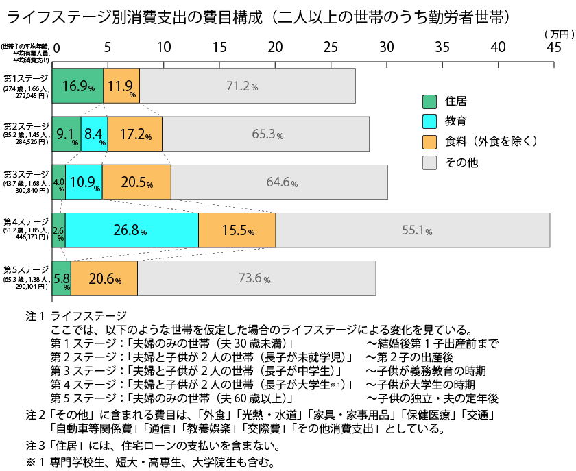 ライフステージ別消費支出