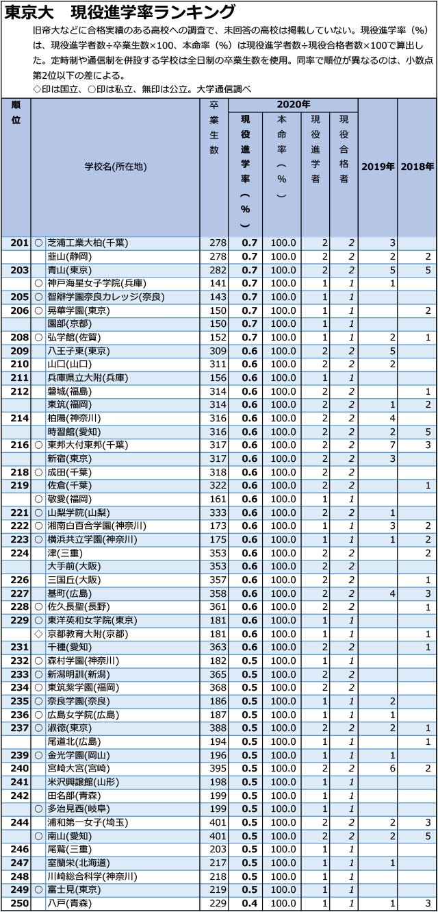 「東大」現役進学率「0.1%まで」全高校ランキング05a