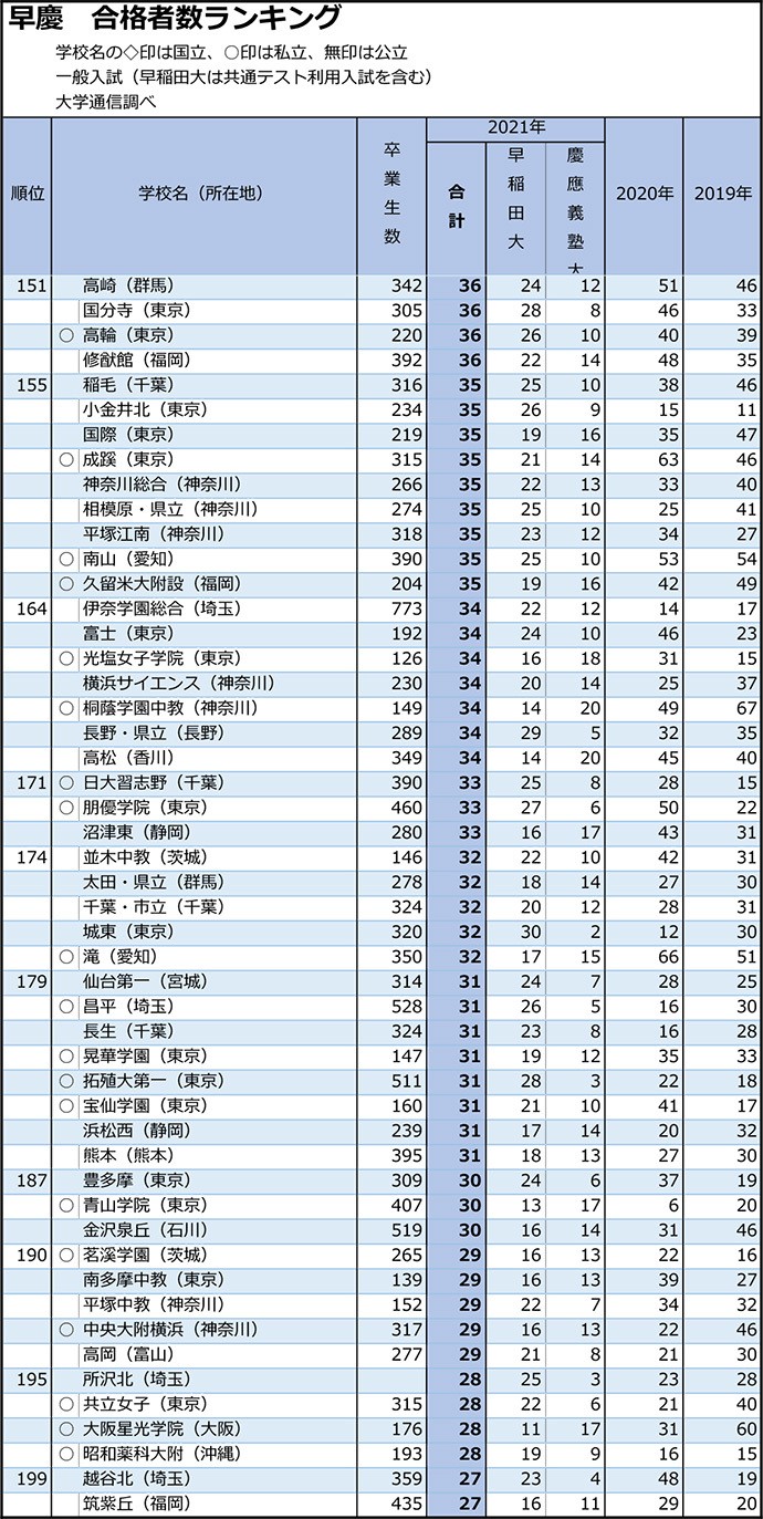 差し替え 早稲田・慶應は東京の開成と日比谷がワンツー 志願者数は大幅減