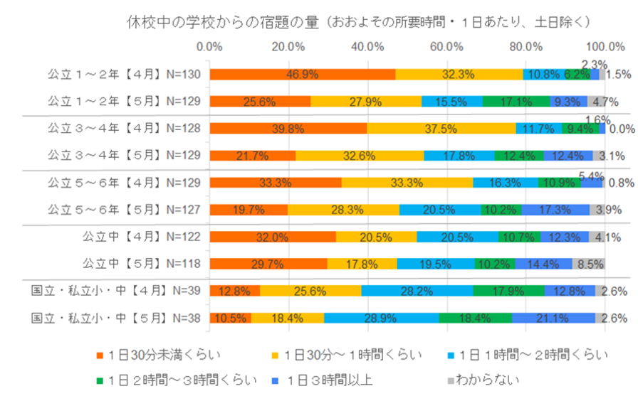 宿題グラフ1