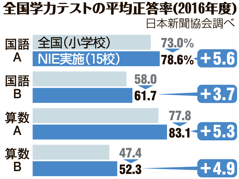 全国学力テスト(カエ)