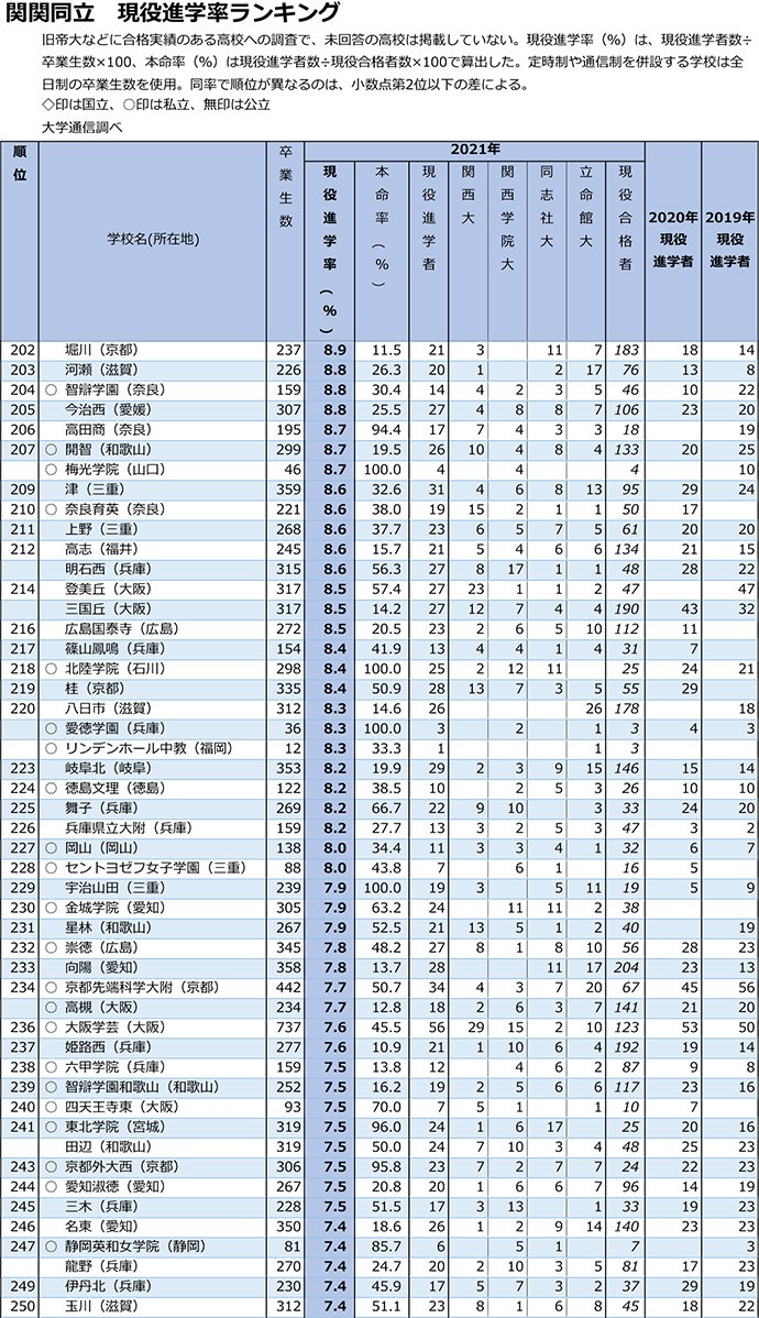 関関同立は付属・系属・提携校が上位を席巻 独立系では小林聖心女子学院が首位に