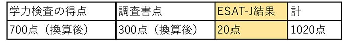 入試でのESAT-J結果の扱い