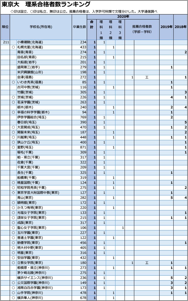 東大理系合格者数「1人まで」全高校ランキング05