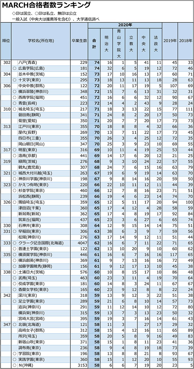 MARCH合計合格者数「30人まで」全高校ランキング07